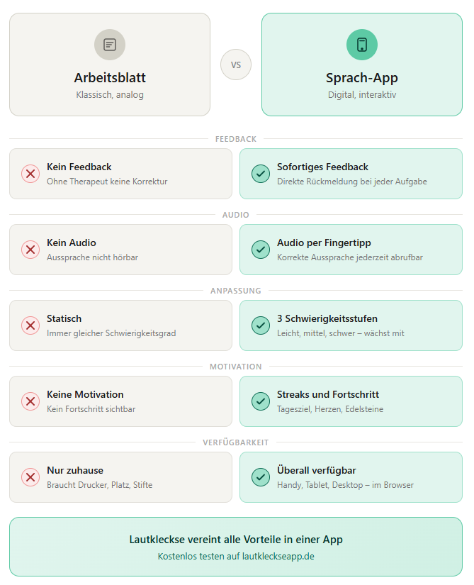 Arbeitsblatt vs. Sprach-App Vergleich