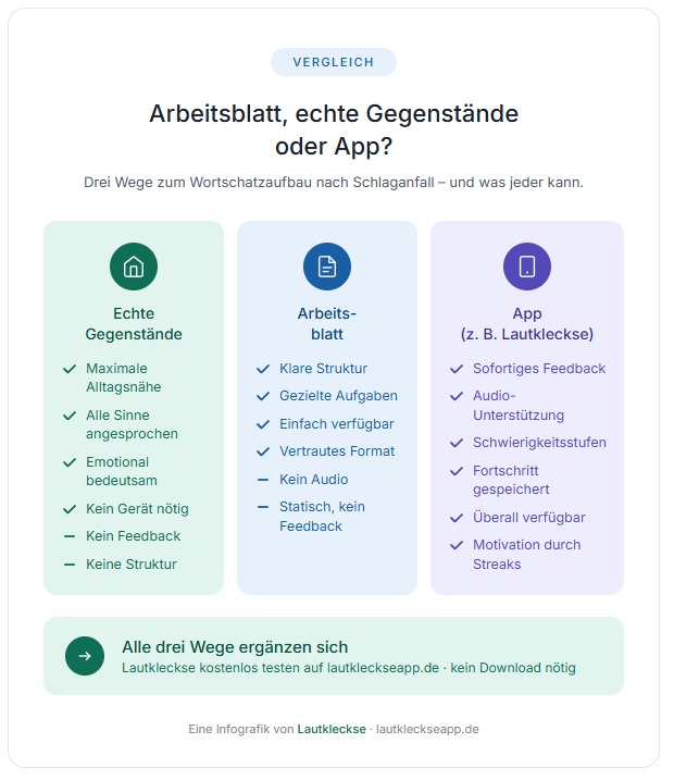 Wortschatzaufbau nach Schlaganfall