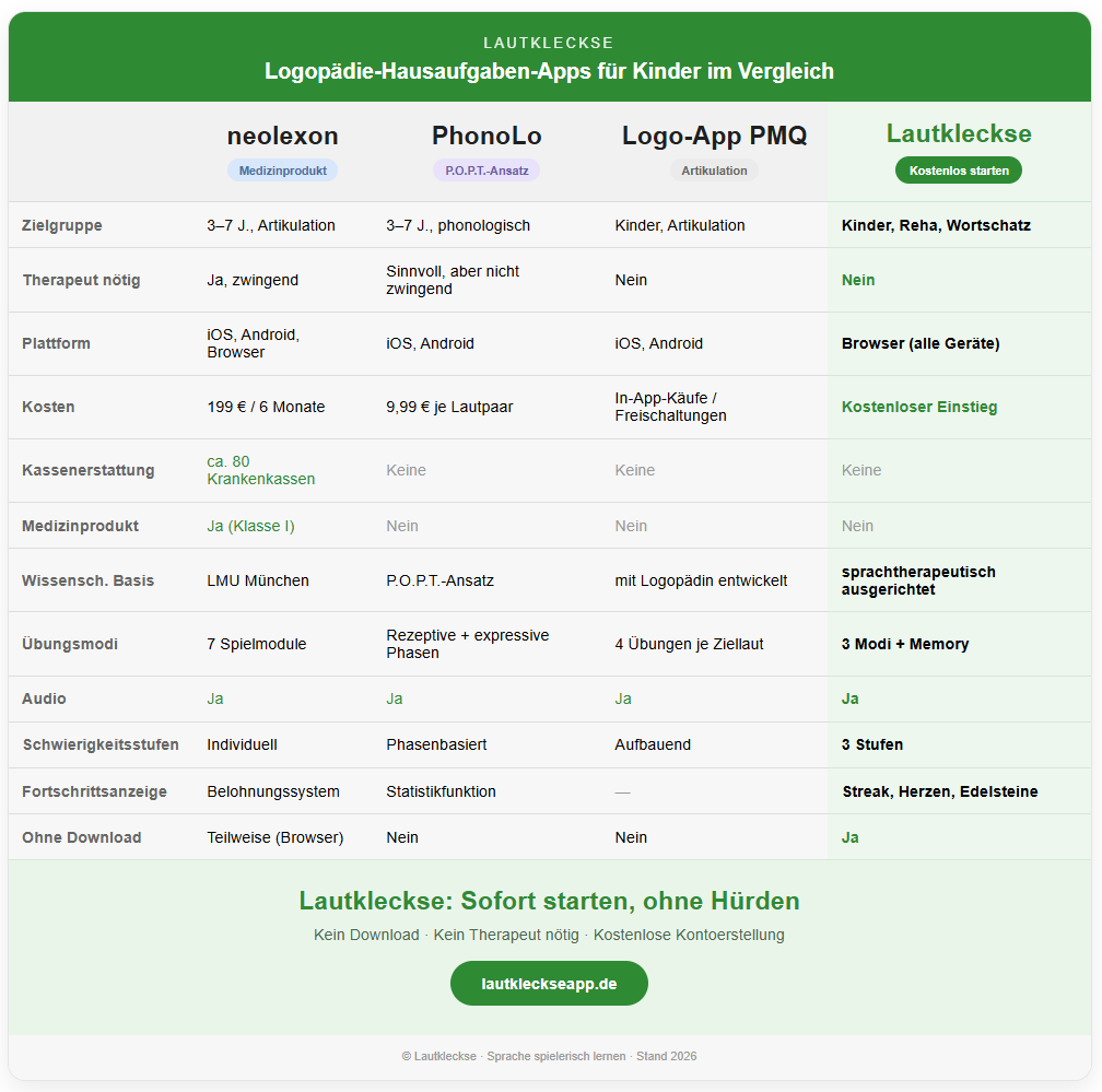 Logopädie-Hausaufgaben-Apps im Vergleich