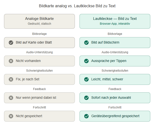 Bildkarte vs. Bild-zu-Text-App