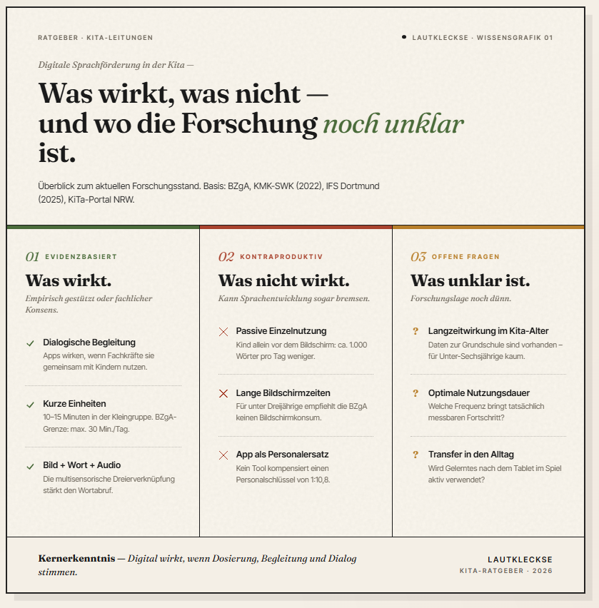 Sprachförderung in der Kita: Wirkung und Grenzen