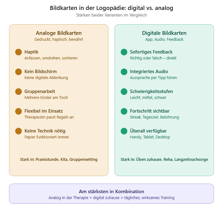 Digitale und analoge Bildkarten