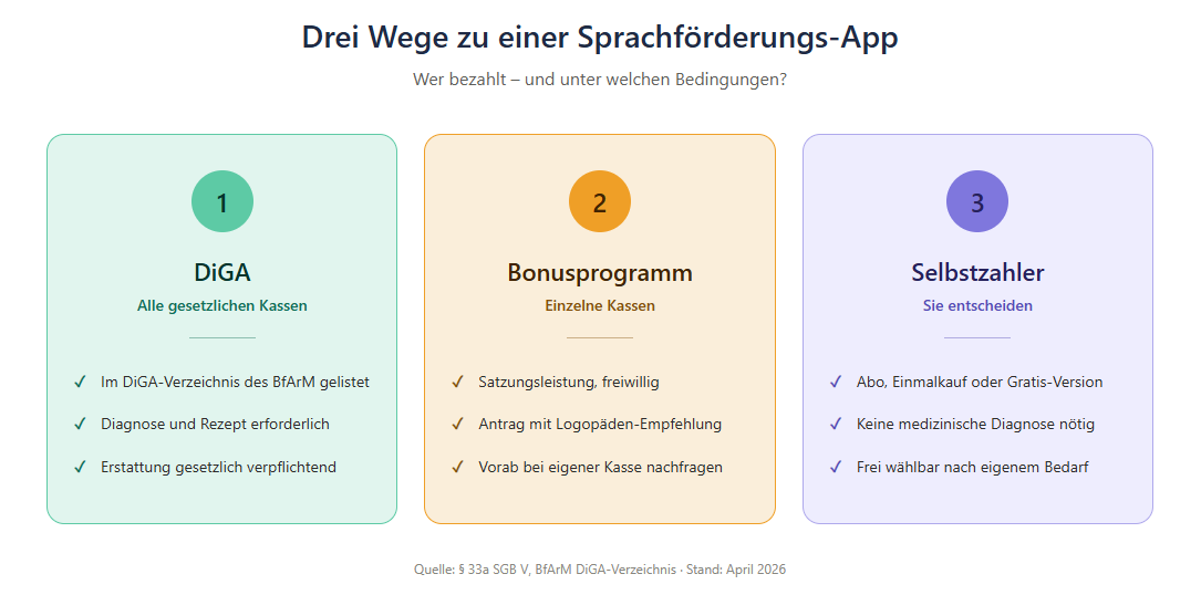 Sprachförderungs-App Kostenübernahme
