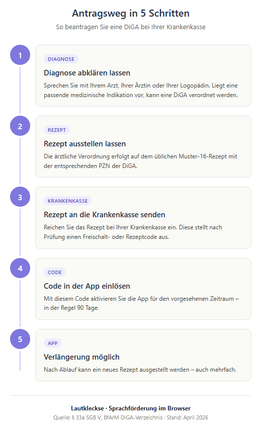 DiGA beantragen in 5 Schritten