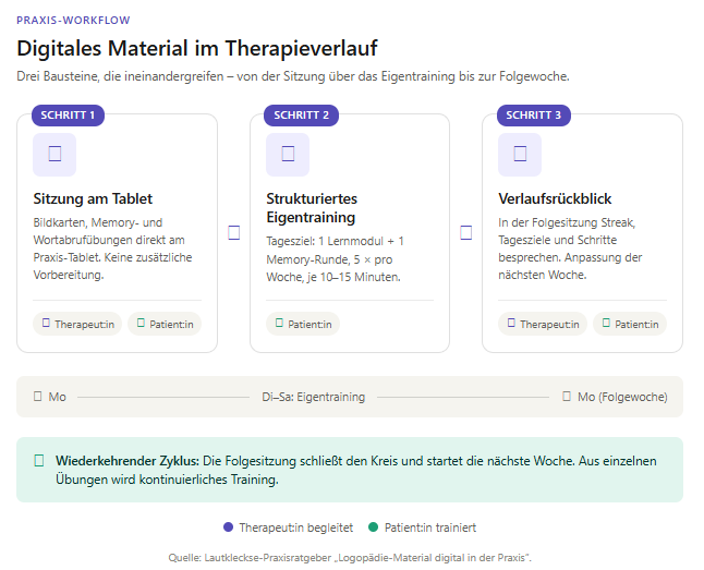 Workflow-Schaubild zur Integration digitaler Therapiematerialien in den logopädischen Praxisalltag