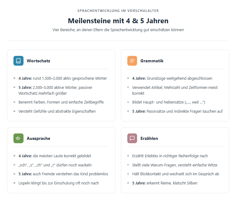 Infografik Meilensteine der Sprachentwicklung mit 4 und 5 Jahren