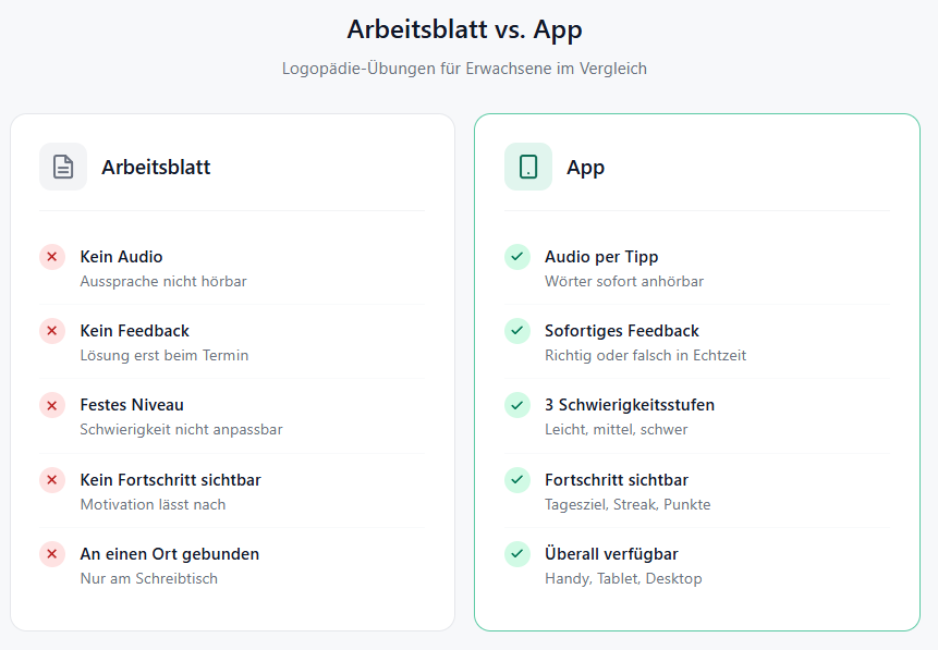 Vergleich Logopädie-Übungen Arbeitsblatt vs. App