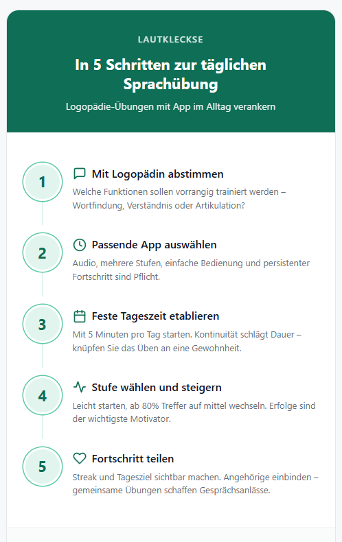 Infografik In 5 Schritten Logopädie-Übungen mit App in den Alltag integrieren
