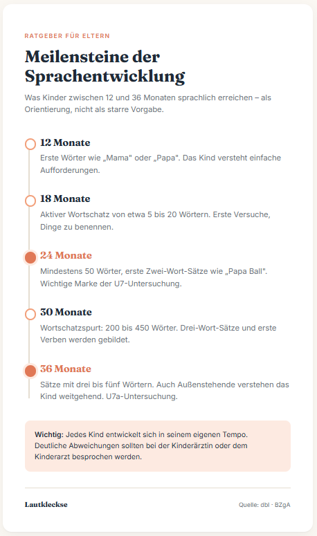 Infografik mit Meilensteinen der kindlichen Sprachentwicklung von 12 bis 36 Monaten