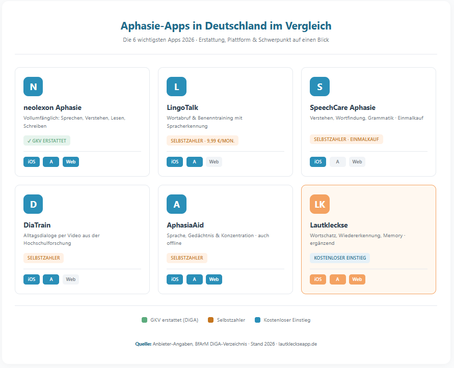 Vergleichs Infografik der wichtigsten Aphasie Apps in Deutschland