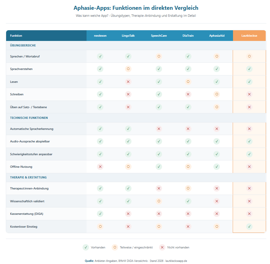 Detail-Funktionsvergleich der wichtigsten Aphasie-Apps in Deutschland