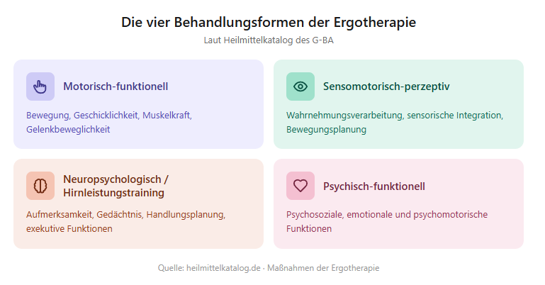 Die vier Behandlungsformen der Ergotherapie