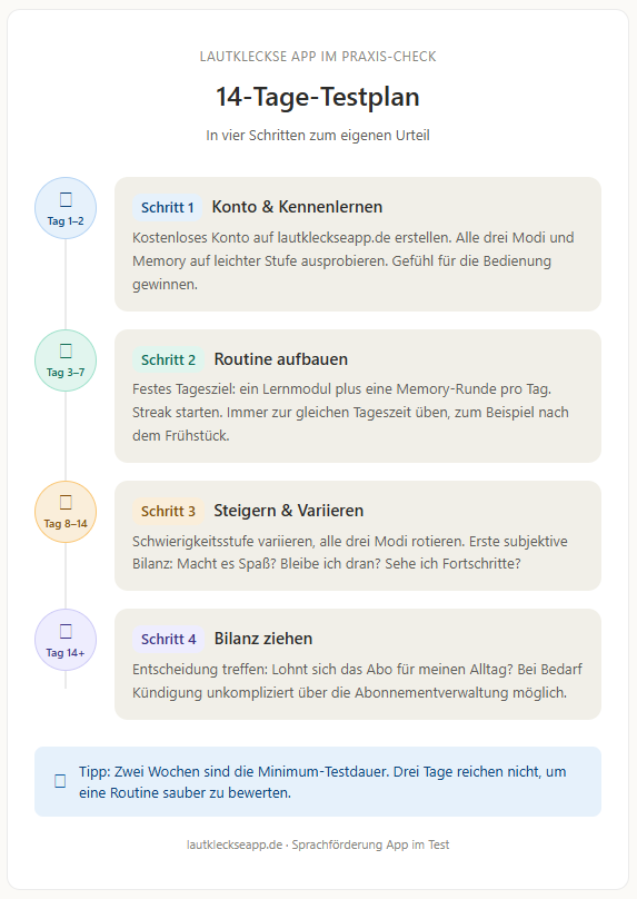 Infografik 14-Tage-Testplan für die Lautkleckse Sprachförderung-App
