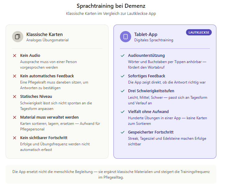 Sprachtraining bei Demenz App oder Karten
