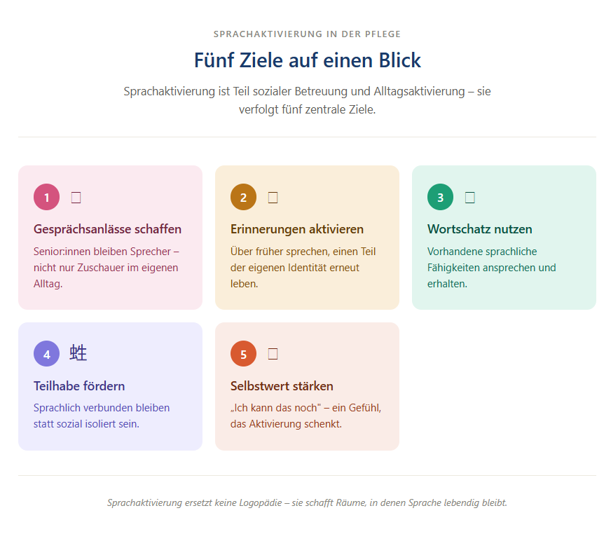 Fünf Ziele der Sprachaktivierung in der Pflege Infografik