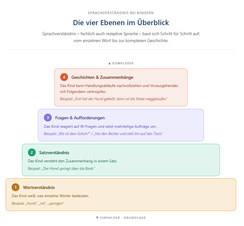Infografi: Ebenen des Sprachverständnisses bei Kindern
